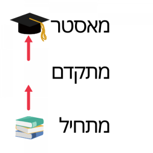 הדרך הנכונה לעשו תדרופשיפינג באיביי